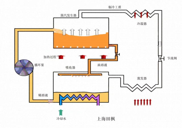 吸收式制冷设备系统